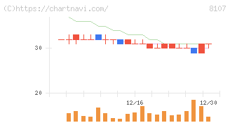 キムラタン(8107)の日足チャート