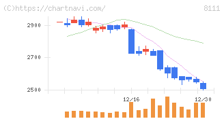 ゴールドウイン(8111)の日足チャート
