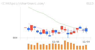 ユニ・チャーム(8113)の日足チャート