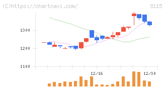 ムーンバット(8115)の日足チャート
