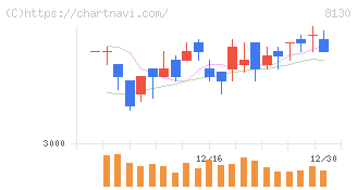 サンゲツ(8130)の日足チャート