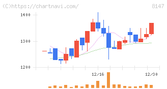 トミタ(8147)の日足チャート