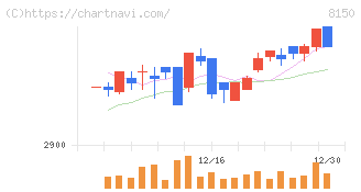 三信電気(8150)の日足チャート