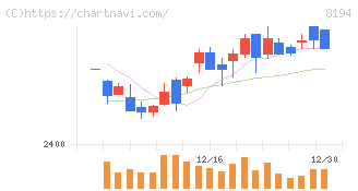 ライフコーポレーション(8194)の日足チャート