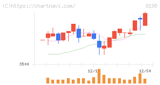 マックスバリュ東海(8198)の日足チャート
