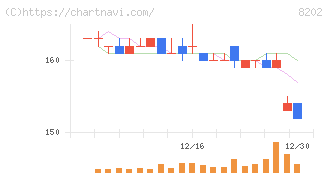 ラオックスホールディングス(8202)の日足チャート