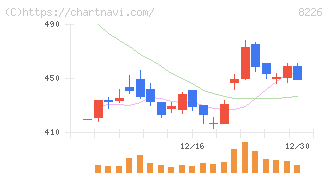 理経(8226)の日足チャート