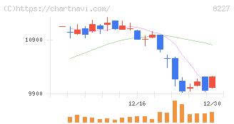 しまむら(8227)の日足チャート