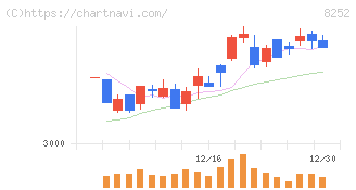 丸井グループ(8252)の日足チャート