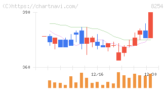 さいか屋(8254)の日足チャート
