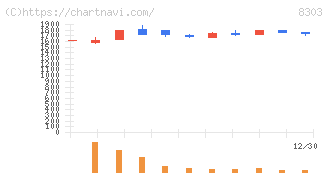 ＳＢＩ新生銀行(8303)の日足チャート