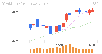あおぞら銀行(8304)の日足チャート
