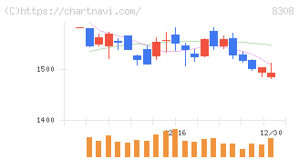りそなホールディングス(8308)の日足チャート