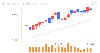 三井住友トラストグループ(8309)の日足チャート