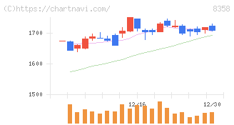 スルガ銀行(8358)の日足チャート