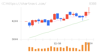 阿波銀行(8388)の日足チャート