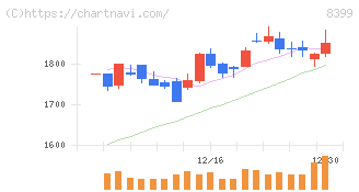 琉球銀行(8399)の日足チャート