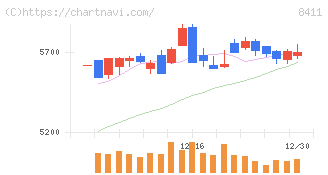 みずほフィナンシャルグループ(8411)の日足チャート
