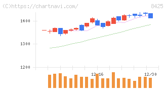 みずほリース(8425)の日足チャート