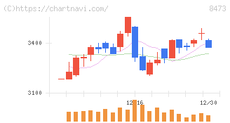 ＳＢＩホールディングス(8473)の日足チャート