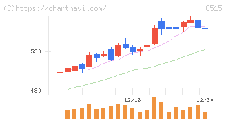 アイフル(8515)の日足チャート