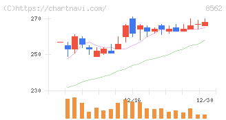 福島銀行(8562)の日足チャート