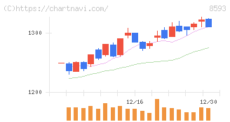 三菱ＨＣキャピタル(8593)の日足チャート