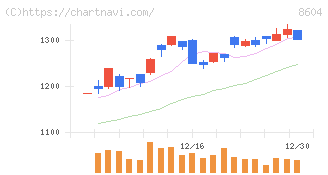 野村ホールディングス(8604)の日足チャート