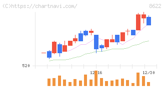 水戸証券(8622)の日足チャート