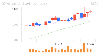 いちよし証券(8624)の日足チャート