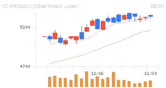 ＳＯＭＰＯホールディングス(8630)の日足チャート