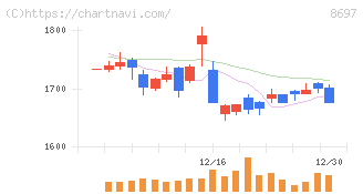 日本取引所グループ(8697)の日足チャート