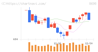 マネックスグループ(8698)の日足チャート