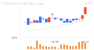 丸八証券(8700)の日足チャート