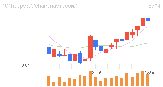 トレイダーズホールディングス(8704)の日足チャート