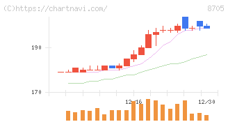 日産証券グループ(8705)の日足チャート