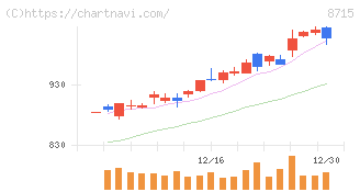 アニコム　ホールディングス(8715)の日足チャート