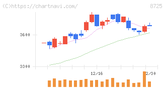 ＭＳ＆ＡＤインシュアランスグループホールディングス(8725)の日足チャート