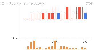 マネーパートナーズグループ(8732)の日足チャート