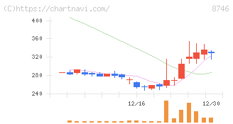 ｕｎｂａｎｋｅｄ(8746)の日足チャート