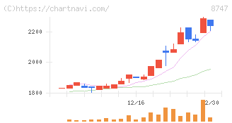 豊トラスティ証券(8747)の日足チャート