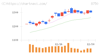 第一生命ホールディングス(8750)の日足チャート