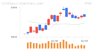東京海上ホールディングス(8766)の日足チャート