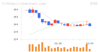 フィンテック　グローバル(8789)の日足チャート