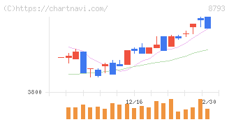 ＮＥＣキャピタルソリューション(8793)の日足チャート
