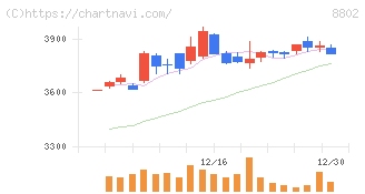三菱地所(8802)の日足チャート