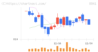 テーオーシー(8841)の日足チャート