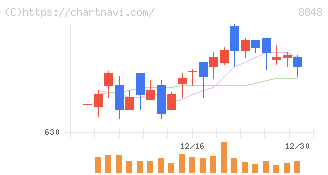 レオパレス２１(8848)の日足チャート