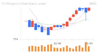 フジ住宅(8860)の日足チャート