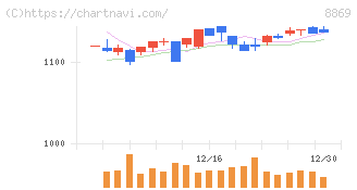 明和地所(8869)の日足チャート